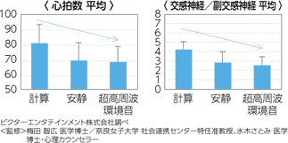 心拍数平均 交感神経/副交換神経平均