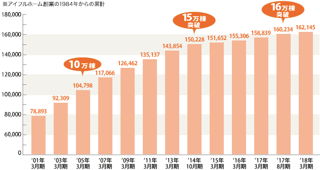 累計契約数（単位：棟数）