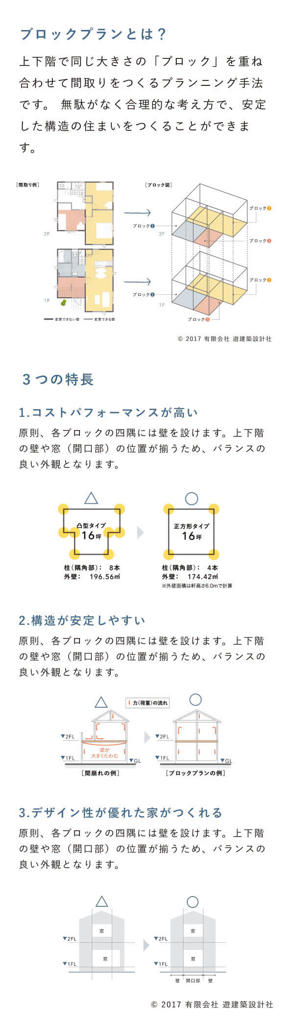 ブロックプランとは？ ３つの特長 上下階で同じ大きさの「ブロック」を 重ね合わせて間取りをつくる プランニング手法です。 無駄がなく合理的な考え方で、 安定した構造の住まいをつくることができます。 1.コストパフォーマンスが高い シンプルな形状により構造材や外壁などの量を抑えると同時に、工事の手間を減らすことができるので、無駄のない価格を抑えた間取りを実現します。 2.構造が安定しやすい 上下階で同じ大きさのブロックが重なり合うので、荷重が素直に地面に伝わり構造が安定します。いつまでも安心して暮らせる、強くたくましい住まいです。 © 2017 有限会社 遊建築設計社 3.デザイン性が優れた家がつくれる 原則、各ブロックの四隅には壁を設けます。上下階の壁や窓（開口部）の位置が揃うため、バランスの良い外観となります。 © 2017 有限会社 遊建築設計社