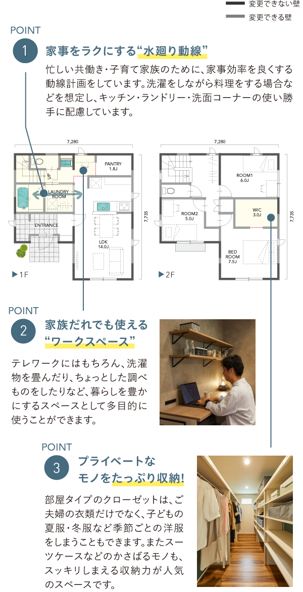 家事ラクPLAN POINT 2 家族だれでも使える“ワークスペース” テレワークにはもちろん、洗濯物を畳んだり、ちょっとした調べものをしたりなど、暮らしを豊かにするスペースとして多目的に使うことができます。 POINT POINT 1 家事をラクにする“水廻り動線” 3 プライベートなモノをたっぷり収納！ 忙しい共働き・子育て家族のために、家事効率を良くする動線計画をしています。洗濯をしながら料理をする場合などを想定し、キッチン・ランドリー・洗面コーナーの使い勝手に配慮しています。 部屋タイプのクローゼットは、ご夫婦の衣類だけでなく、子どもの夏服・冬服など季節ごとの洋服をしまうこともできます。またスーツケースなどのかさばるモノも、スッキリしまえる収納力が人気のスペースです。