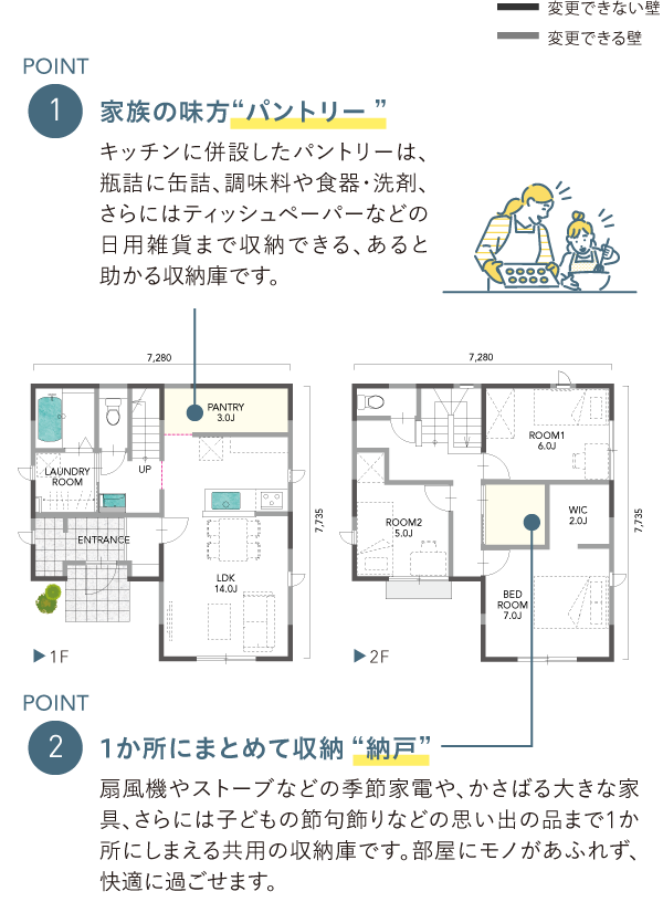 収納充実PLANPOINT1家族の味方“パントリー”キッチンに併設したパントリーは、瓶詰に缶詰、調味料や食器・洗剤、さらにはティッシュペーパーなどの日用雑貨まで収納できる、あると助かる収納庫です。POINT21か所にまとめて収納 “納戸”扇風機やストーブなどの季節家電や、かさばる大きな家具、さらには子どもの節句飾りなどの思い出の品まで 1 か所にしまえる共用の収納庫です。部屋にモノがあふれず、快適に過ごせます。