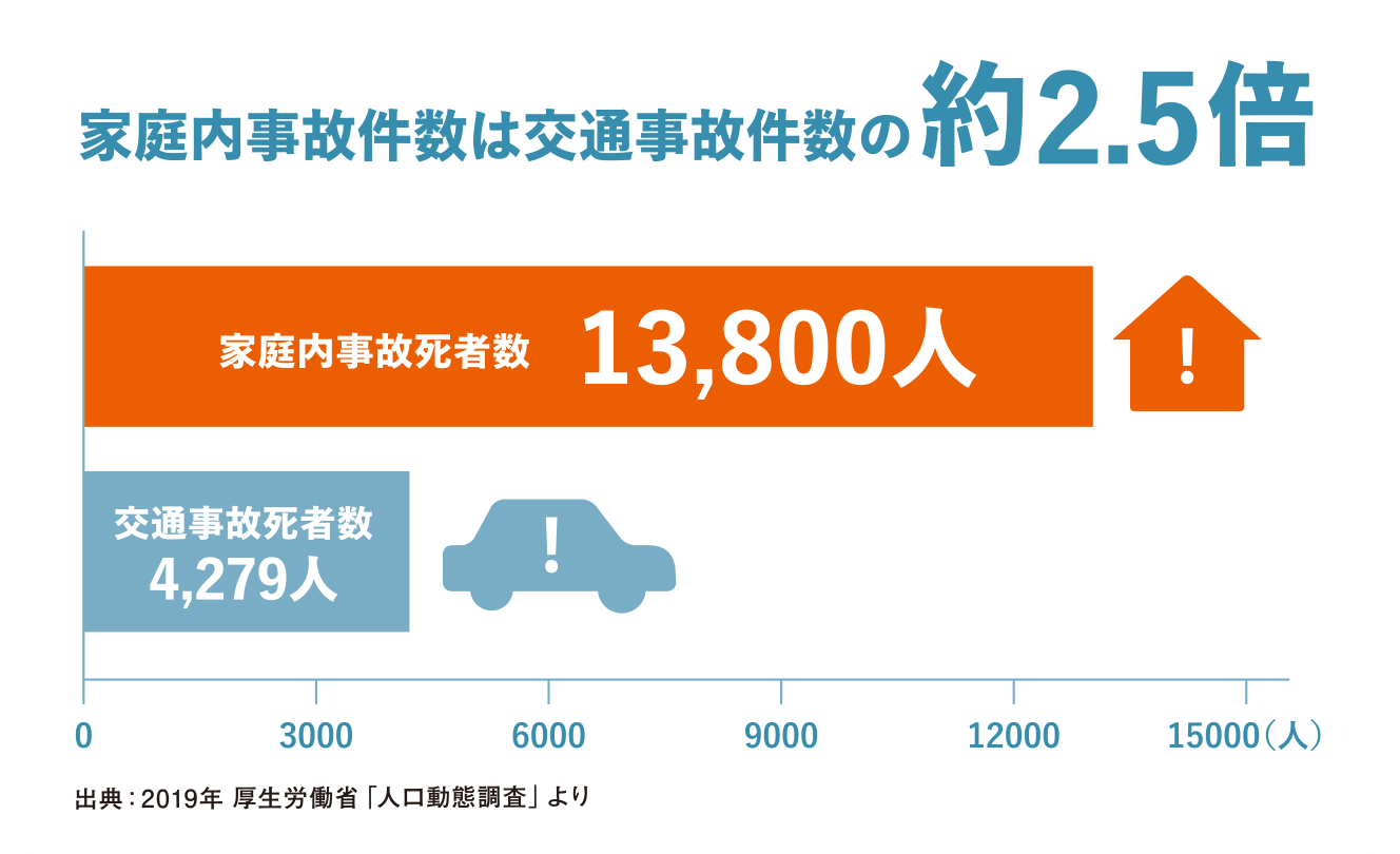 家庭内事故件数は交通事故件数の約2.5倍