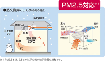 PM2.5対応