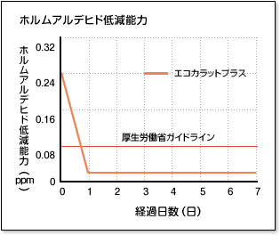 ホルムアルデヒド低減能力