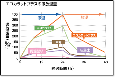 エコカラット ホルムアルデヒドなどを吸着