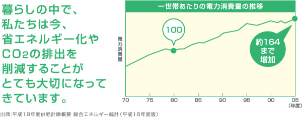電力消費量の推移