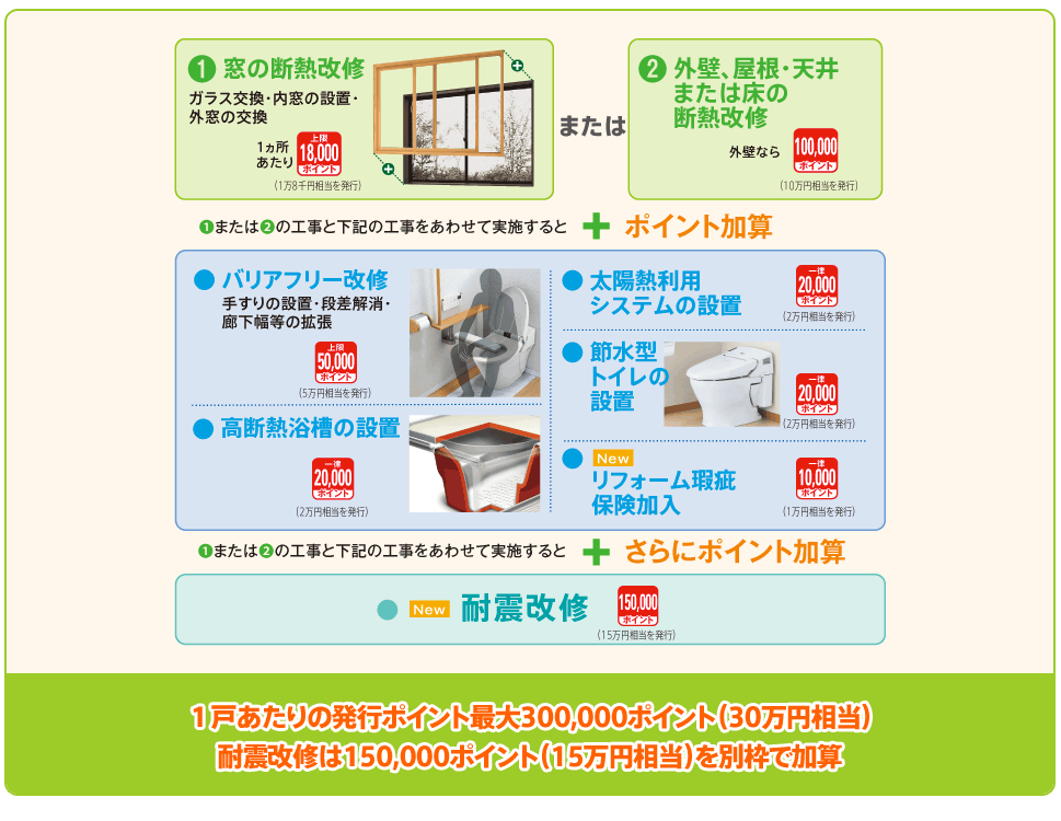 １戸あたりの発行ポイント最大300,000ポイント（30万円相当）耐震改修は150,000ポイント（15万円相当）を別枠で加算
