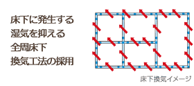 床下に発生する湿気を抑える全周床下換気工法の採用