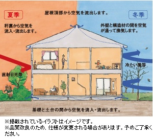 湿気は木造住宅の大敵。特に、壁体内結露は シロアリや腐朽菌の温床となります。 そこで、外壁・床下・屋根のすべてから換気できる構造を採用。 建物全体で呼吸して、長持ちする家を実現します。