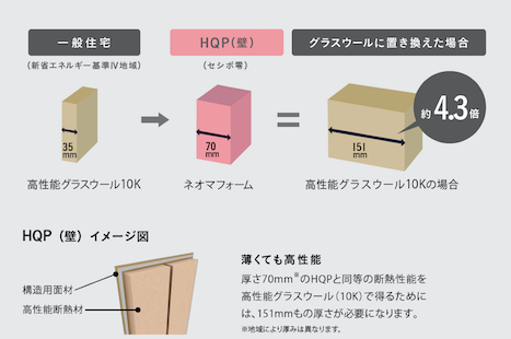 HQP(ハイクオリティパネル)をグラスウールに置き換えると、HQPの約3.1倍の厚さになります。