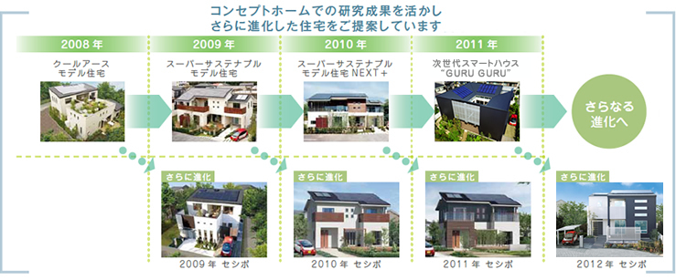コンセプトホームでの研究成果を活かしさらに進化した住宅をご提案しています
