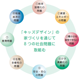 「 キッズデザイン」の家づくりを通じて8 つの社会問題に取組む