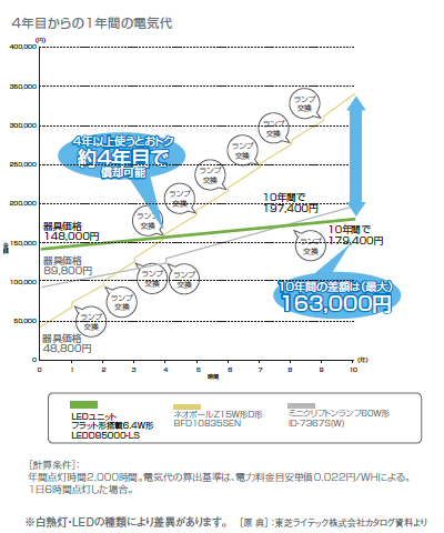 4年目からの1年間の電気代