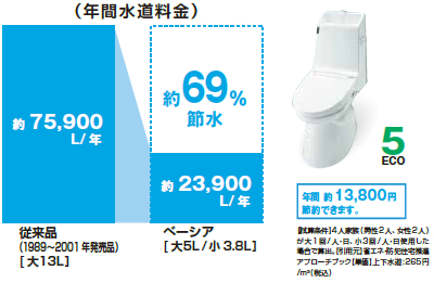 年間水道料金