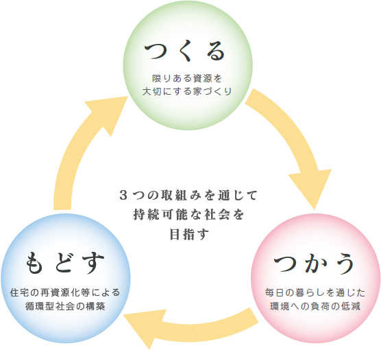 3 つの取組みを通じて持続可能な社会を目指す つくる つかう もどす