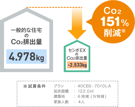 ※試算条件地 域:標準地域(東京都)プラン:40CBS-7010LB冷暖房:24 時間全室連続運転+玄関照明(6 時間/ 日点灯)の電気代より試算 CO276%削減