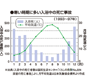 寒い時期に多い入浴中の死亡事故