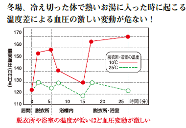 冬場、冷え切った体で熱いお湯に入った時に起こる温度差による血圧の激しい変動が危ない!