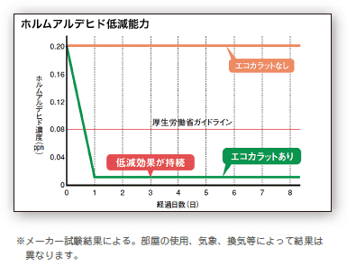 ホルムアルデヒド低減能力