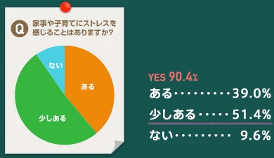 家事や子育てにストレスを感じることはありますか？