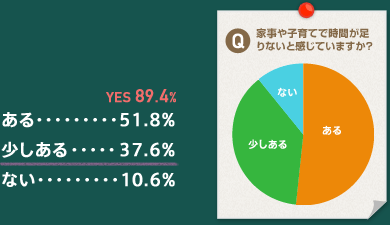 家事や子育てで時間が足りないと感じていますか？