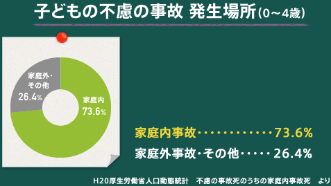 子どもの不慮の事故発生場所