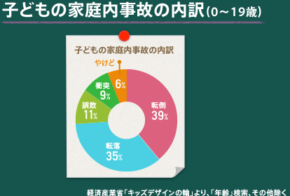 子どもの家庭内事故の内訳