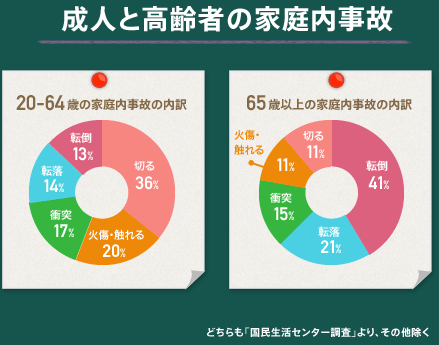 成人と高齢者の家庭内事故