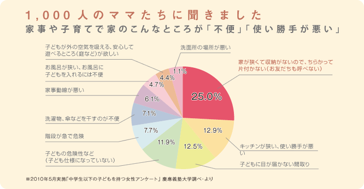 1,000人のママたちに聞きました 家事や子育てで家のこんなところが「不便」「使い勝手が悪い」‥4人にひとりのママが 「収納」にストレスを 感じています。