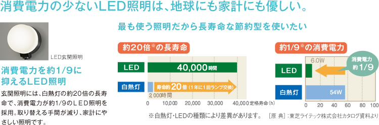 消費電力の少ないLED照明は、地球にも家計にも優しい。