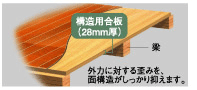 床も構造の一部として強さを求め、梁と床面を固定して一体化。建物にかかる外力による、ねじれや歪みを抑えます。