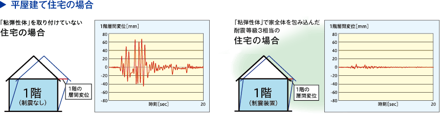 平屋建て住宅の場合