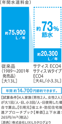 年間 約14,700円 節約できます。