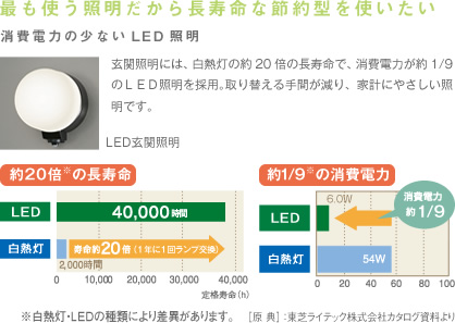 最も使う照明だから長寿命な節約型を使いたい