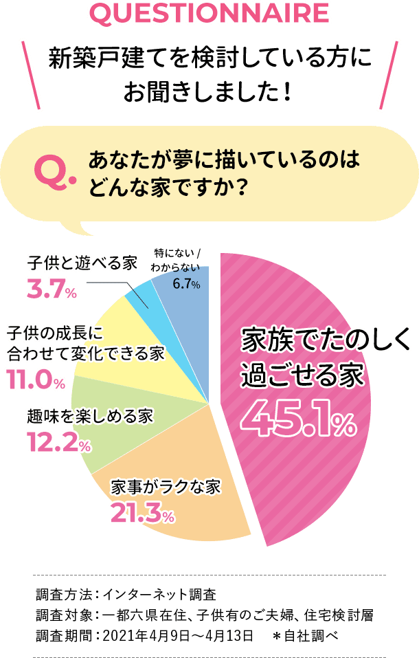 QUESTIONNAIRE新築戸建てを検討している方にお聞きしました！あなたが夢に描いているのはどんな家ですか？：家族でたのしく過ごせる家45.1%、家事がラクな家21.3%、趣味を楽しめる家12.2%、子供の成長に合わせて変化できる家11.0%、子供と遊べる家3.7%、特にない/わからない6.7%：調査方法：インターネット調査
調査対象：一都六県在住、子供有のご夫婦、住宅検討層
調査期間：2021年4月9日～4月13日　＊自社調べ
