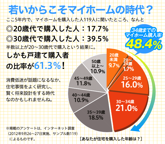 Ⴂ炱}Cz[̎H5NŁA}Cz[wl119lɕƂAȂƁ20ΑōwlF17.730ΑōwlF39.5ȏオ20`30ΑōwƂʂɁBˌčw҂̔䗦61.3!