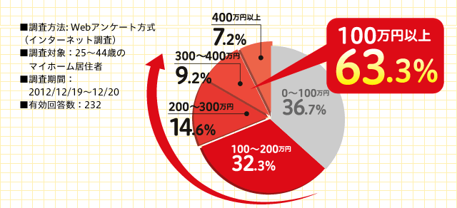 100~ȏ63.3