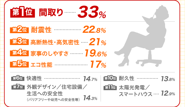 1 Ԏ33% 2 ϐk22.8% 3 fMEC21%