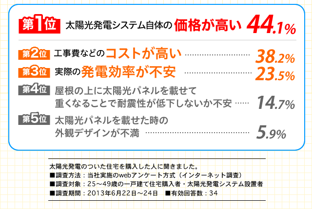 Pʁ@zdVXểi44.1@2ʍHȂǂ̃RXg38.2%@3ʎۂ̔ds23.5%