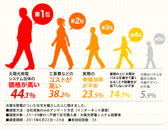 PʑzdVXểi44.1%@QʍHȂǂ̃RXg38.2%@Rʎۂ̔ds23.5%