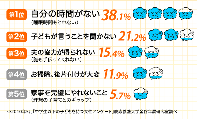 1 ̎ԂȂiԂƂȂj38.1%^2 qǂƂ𕷂Ȃ 21.2%^3 v̋͂ȂiN`ĂȂj15.4%^4 |AЕt 11.9%^5 ƎɂȂƁiz̎qĂƂ̃Mbvj5.7%@2010N5uwȉ̎qǂAP[gvc`mwJNW