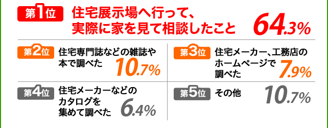 1 ZW֍sāAۂɉƂđk 64.3%^2 Z厏Ȃǂ̎G{Œׂ 10.7%^3 Z[J[AHX̃z[y[WŒׂ 7.9%^4 Z[J[Ȃǂ̃J^OW߂Ēׂ 6.4%^5 ̑ 10.7%