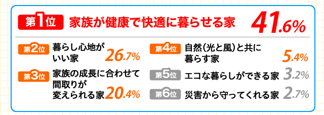 1 ƑNŉKɕ点 41.6%^2 炵Sn 26.7%^3 Ƒ̐ɍ킹ĊԎ肪ς 20.4%^4 RiƕjƋɕ炷 5.4%^5 GRȕ炵ł 3.2%^6 ЊQĂ 2.7%