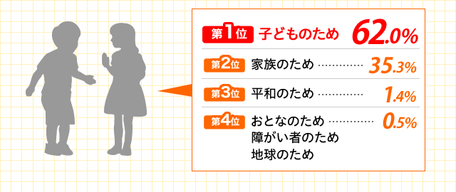 1 qǂ̂ 62.0%^2 Ƒ̂ 35.3%^3 â 1.4%^4 ƂȂ̂ Ⴊ҂̂ n̂ 0.5%