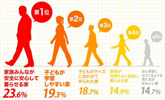 1 Ƒ݂ȂSɈSĕ点 23.6%^2 qǂwK₷ 19.3%^3 qǂ̃TCYɍ킹čꂽ 18.7%^4 ƑC悭Rɕ点 14.9%^5 ƂbɏoĂ悤Ȍڂ킢 14.7%