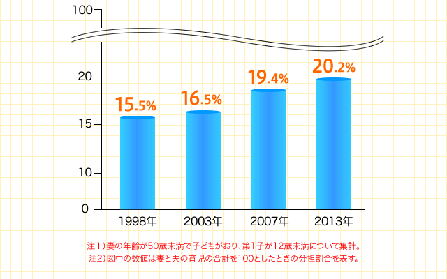 1998N15.5%@2003N16.5%@2007N19.4%@2013N20.2%@1jȂ̔N50ΖŎqǂA1q12ΖɂďWvB2j}̐l͍Ȃƕv̈玙̍v100ƂƂ̕S\B