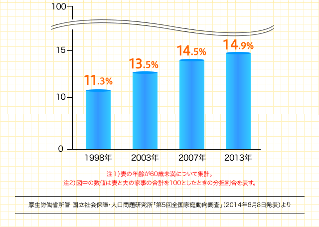 1998N11.3%@2003N13.5%@2007N14.5%@2013N14.9%@1jȂ̔N60ΖɂďWvB2j}̐l͍Ȃƕv̉Ǝ̍v100ƂƂ̕S\BJȏ ЉۏEl茤u5Sƒ듮vi2014N88\j