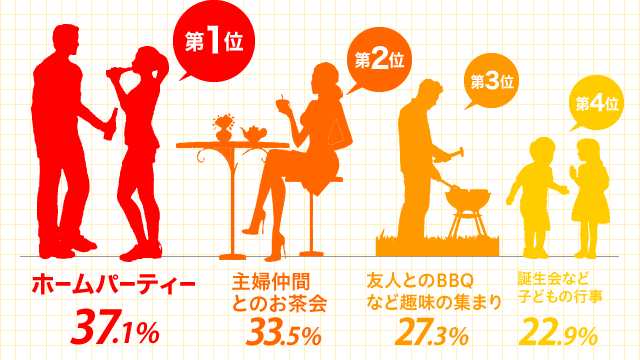 1 z[p[eB[ 37.1%@2 wԂƂ̂ 33.5%@3 FlƂBBQȂǎ̏W܂ 27.3%@4 aȂǎqǂ̍s 22.9%