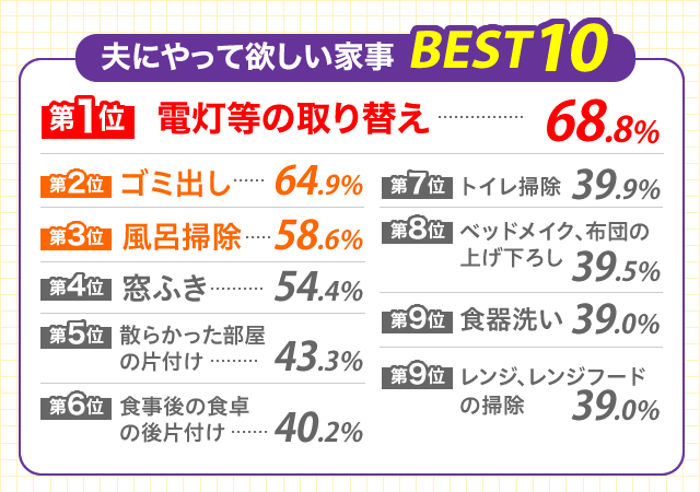 vɂė~ƎBEST10@1 d̎ւ 68.8%@2 S~o 64.9%@3 C| 58.6%@4 ӂ 54.4%@5 U炩̕Еt 43.3%@6 H̐ȞЕt 40.2%@7 gC| 39.9%@8 xbhCNAzc̏グ낵 39.5%@9 H 39.0%@9 WAWt[h̑| 39.0%