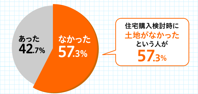  42.7@Ȃ57.3ZwɓynȂƂl57.3